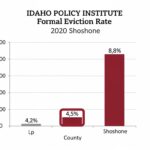 Idaho Policy Institute Formal Eviction Rate 2020 Shoshone